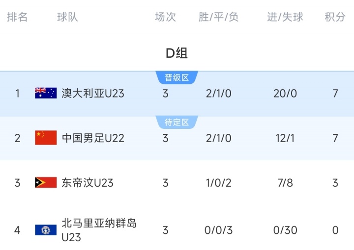 攜手出線(xiàn)！積分榜：澳大利亞7分20凈勝球頭名出線(xiàn)，中國(guó)第2晉級(jí)
