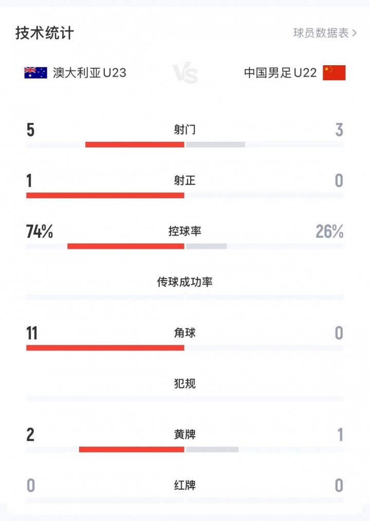 兩隊(duì)總計(jì)1射正！U22國(guó)足0-0澳大利亞數(shù)據(jù)：澳大利亞74%控球+1射正