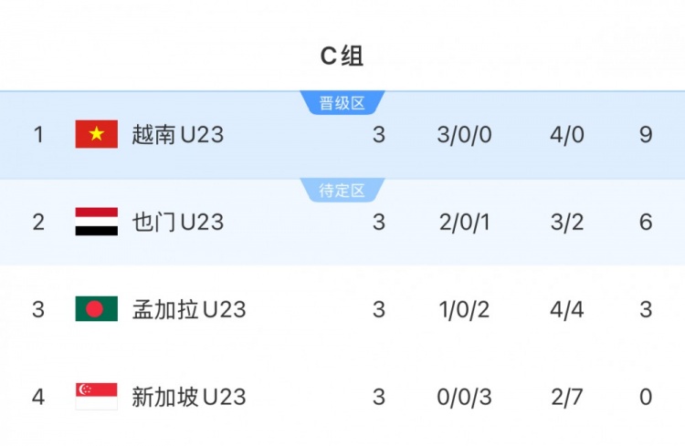 U23亞預(yù)賽C組越南9分小組第一晉級(jí)正賽，也門6分1凈勝球第二