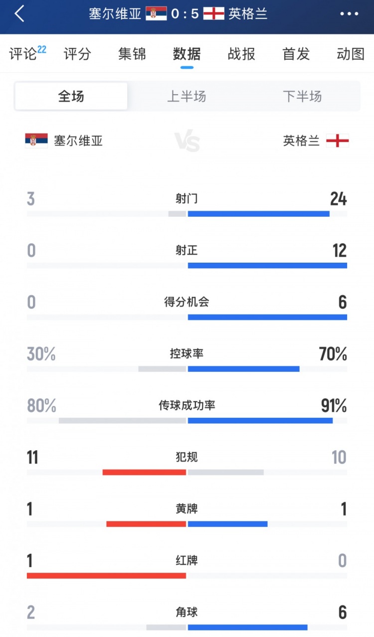 反客為主，英格蘭vs塞爾維亞全場(chǎng)數(shù)據(jù)：射門24-3，控球率70%-30%