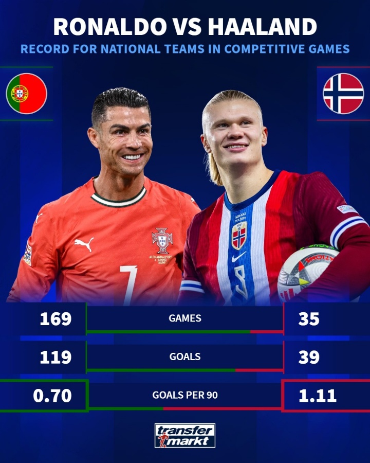 追得上嗎？德轉(zhuǎn)列國(guó)家隊(duì)進(jìn)球數(shù)：C羅169場(chǎng)119球，哈蘭德35場(chǎng)39球