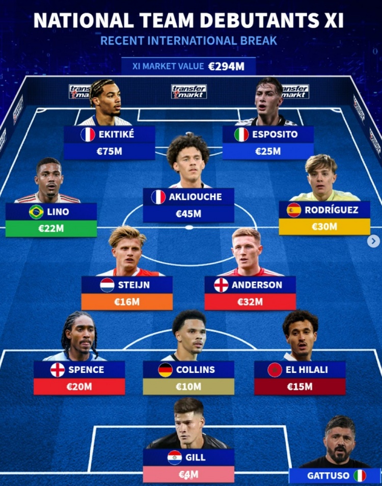 本次國際比賽日迎國家隊首秀陣：?；倏祟I銜，埃斯波西托在列