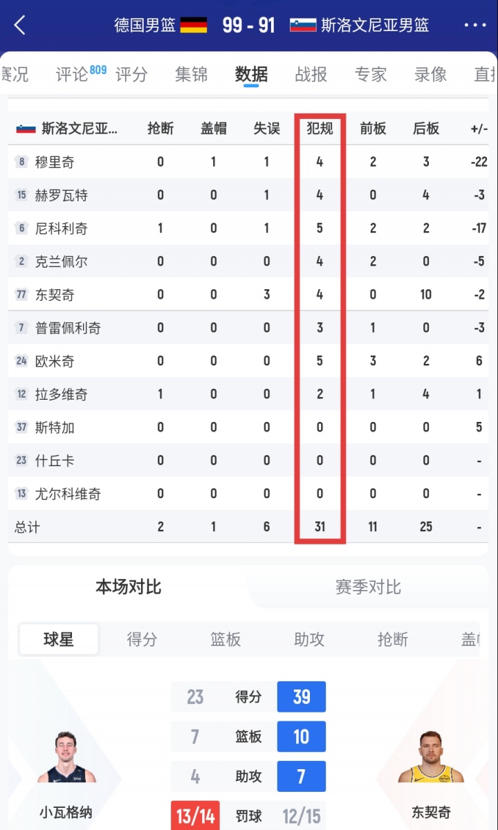 斯洛文尼亞全隊犯規(guī)31次！首發(fā)五人中1個五犯&4個四犯