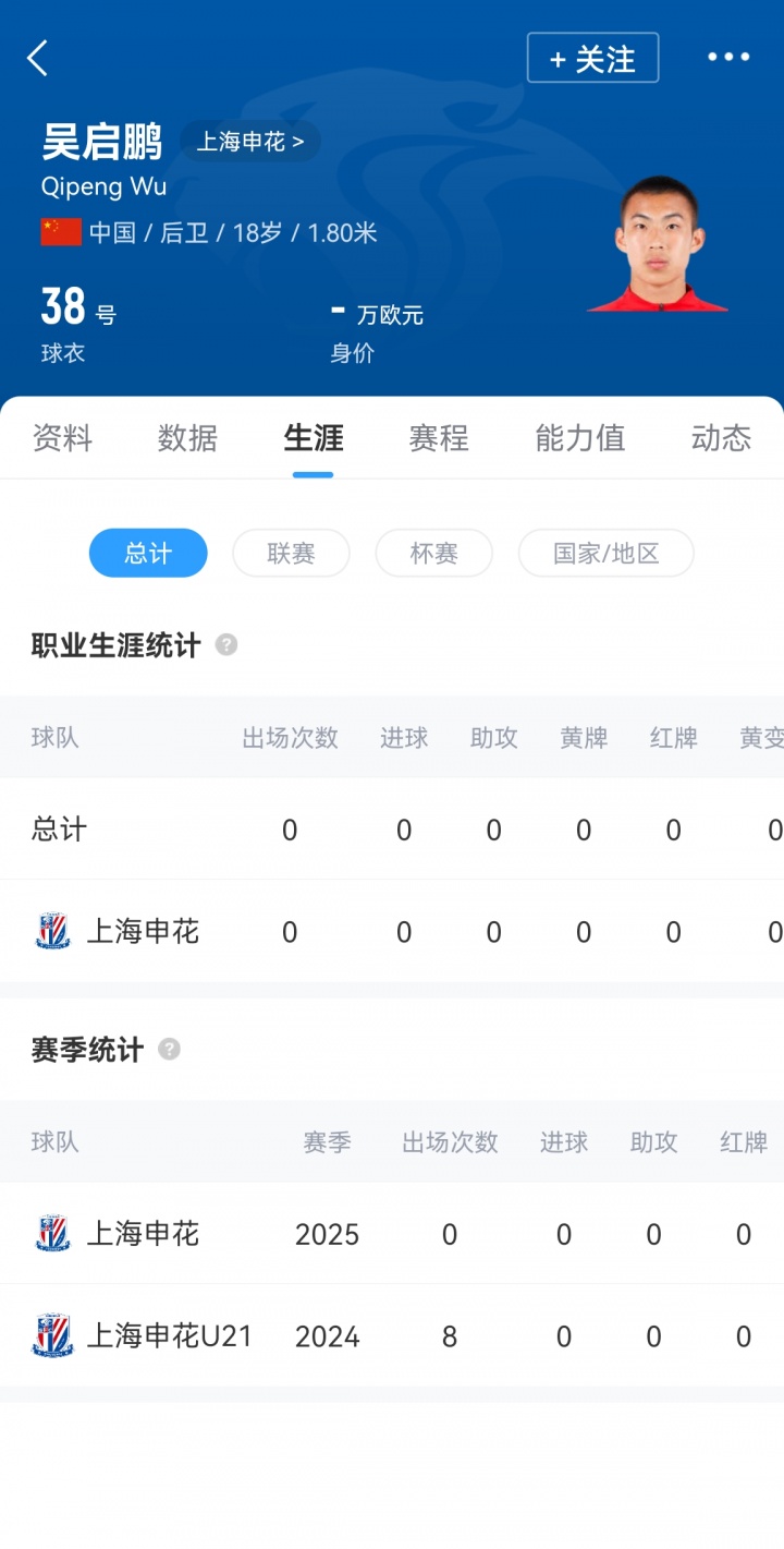 5天后戰(zhàn)蓉城！申花8人輪換：僅1名外援隨隊 18歲吳啟鵬生涯首秀