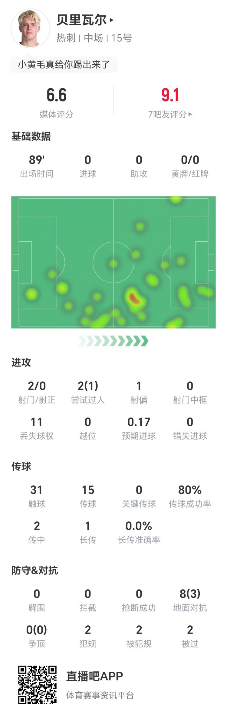 造對手烏龍！貝里瓦爾數(shù)據(jù)：兩射零正，1次成功過人，獲評6.6分