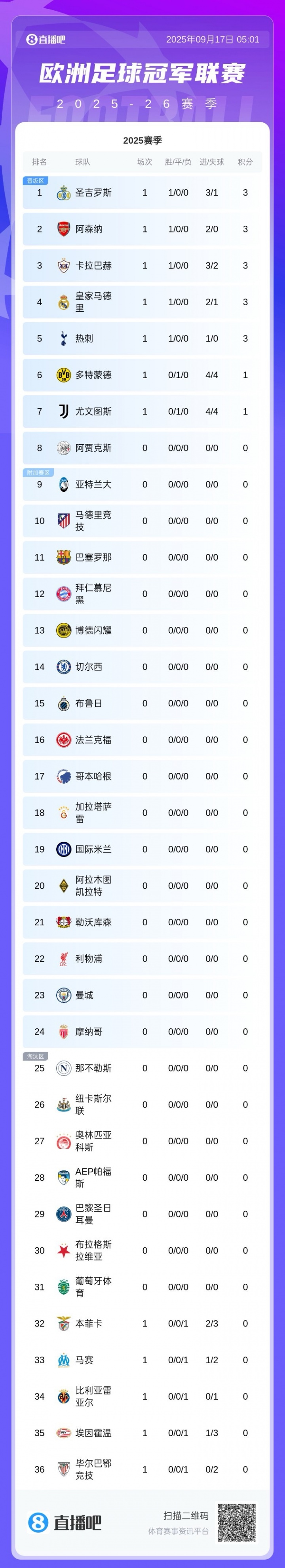 歐冠回歸！新賽季首份積分榜：圣吉羅斯領(lǐng)跑！皇馬槍手等5隊取勝