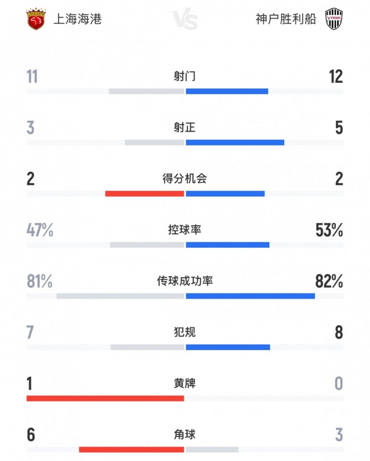 海港vs神戶全場數(shù)據(jù)：射門11-12，射正3-5，控球率47%-53%