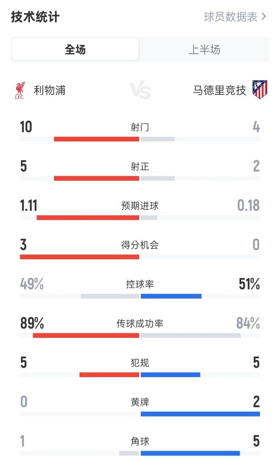 利物浦半場(chǎng)2-1馬競(jìng)數(shù)據(jù)：射門(mén)10-4，射正5-2，控球率49%-51%