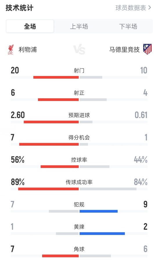 利物浦3-2馬競數(shù)據(jù)：射門20-10，射正6-4，控球率56%-44%