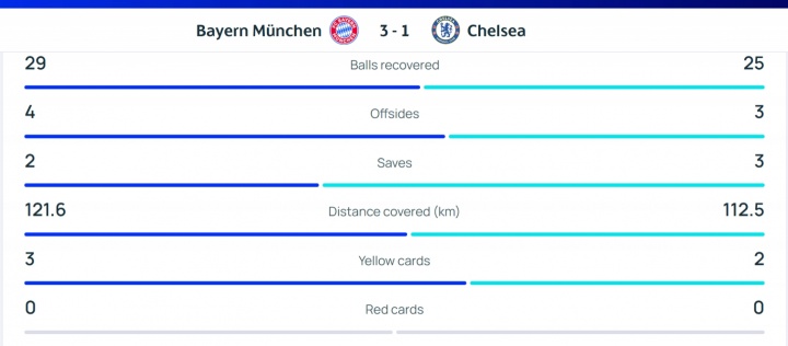 幾乎少打一人！切爾西全隊(duì)跑動(dòng)112.5km，比拜仁少了9.1km