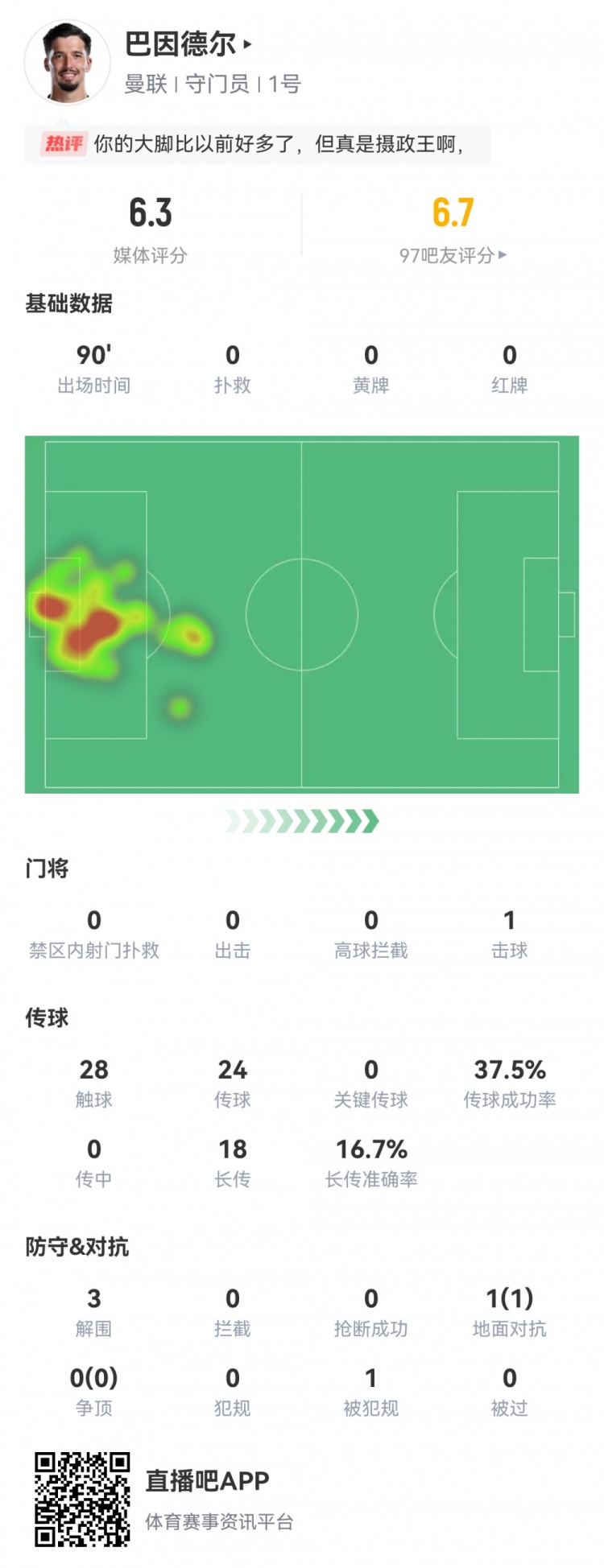 巴因德爾本場數(shù)據(jù)：0次撲救3次解圍，長傳成功率16.7%，評分6.3