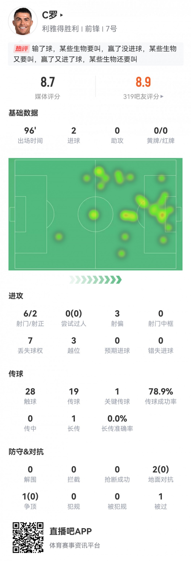 雙響+生涯第945球！C羅數(shù)據(jù)：2粒進(jìn)球1次關(guān)鍵傳球，評(píng)分8.7