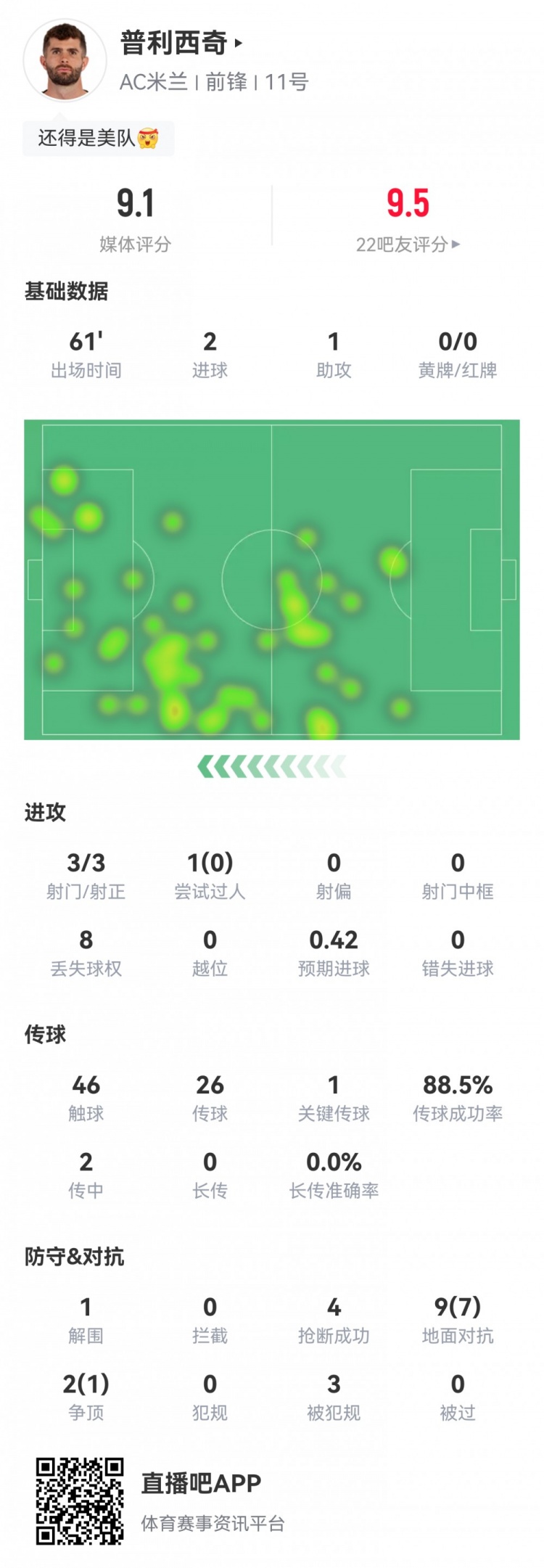 最強(qiáng)美隊(duì)！普利西奇數(shù)據(jù)：2射1傳，8次成功對(duì)抗4次搶斷，評(píng)分9.1