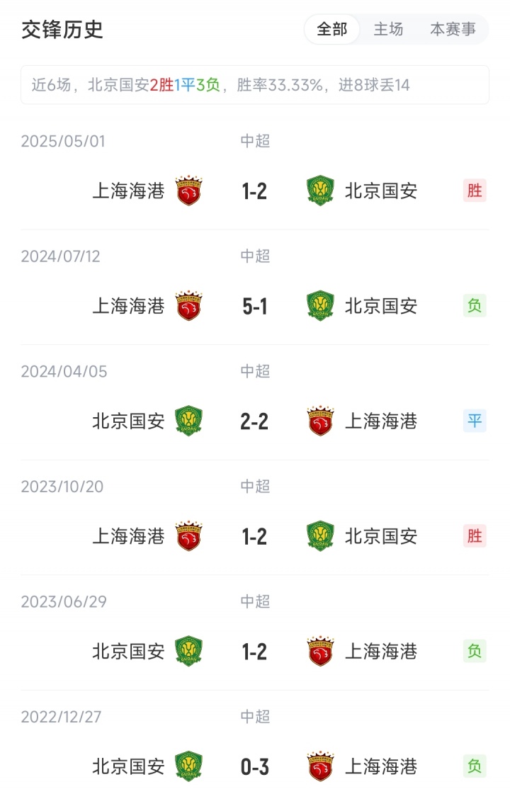 國安vs海港：4外援PK5外援，塞鳥先發(fā)國安繼續(xù)三中衛(wèi)，蔣光太出戰(zhàn)