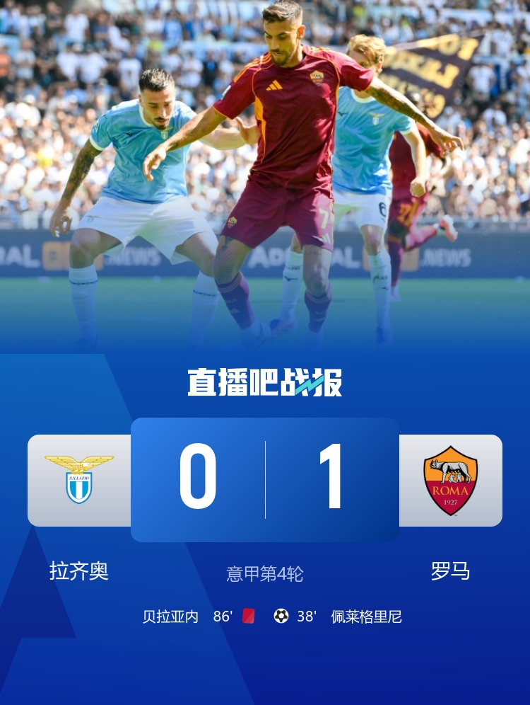 笑傲德比！羅馬1-0拉齊奧 佩萊格里尼制勝 貝拉亞內(nèi)、貢多齊染紅