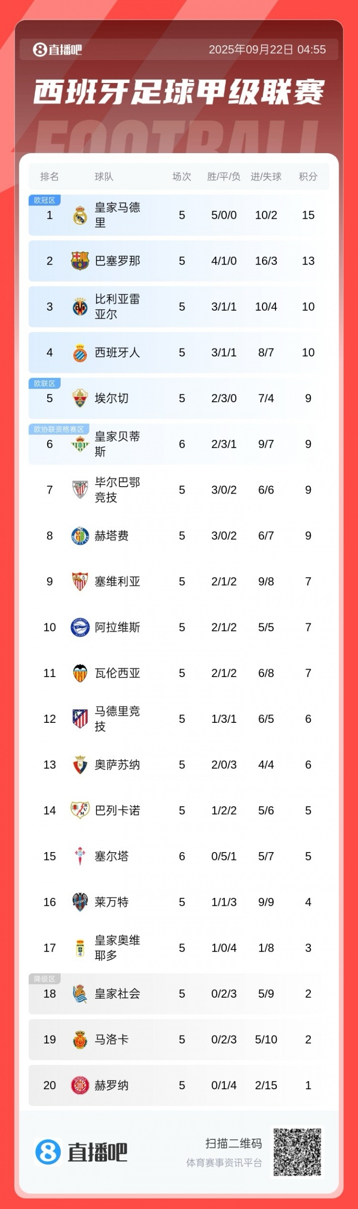 西甲積分榜：皇馬全勝2分優(yōu)勢領(lǐng)跑，巴薩第2，馬競僅6分排第12