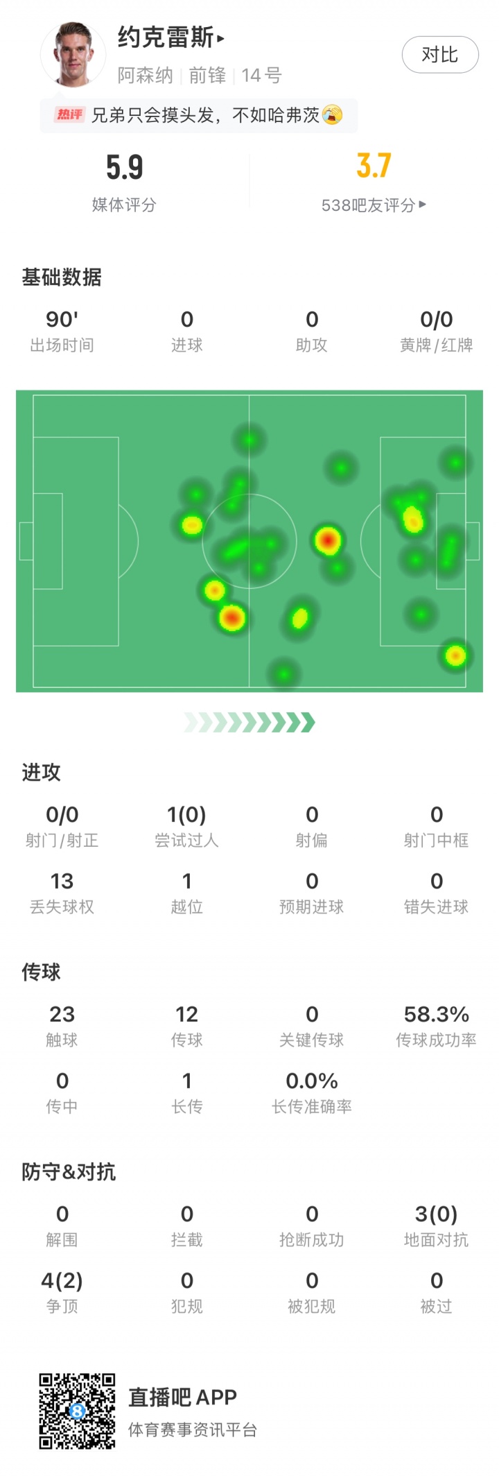 大中鋒啞火！約克雷斯對(duì)曼城僅23次觸球，0射門0過(guò)人全隊(duì)評(píng)分最低