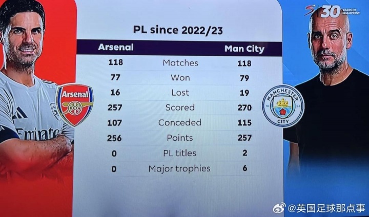 2022/23賽季以來(lái)，阿爾特塔在英超只比瓜帥少拿1分，但冠軍0-6