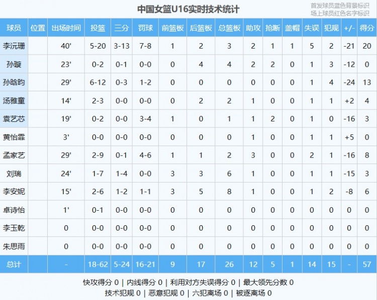 差距明顯！中國(guó)U16女籃全隊(duì)命中率僅29% 日本U16女籃為49.1%