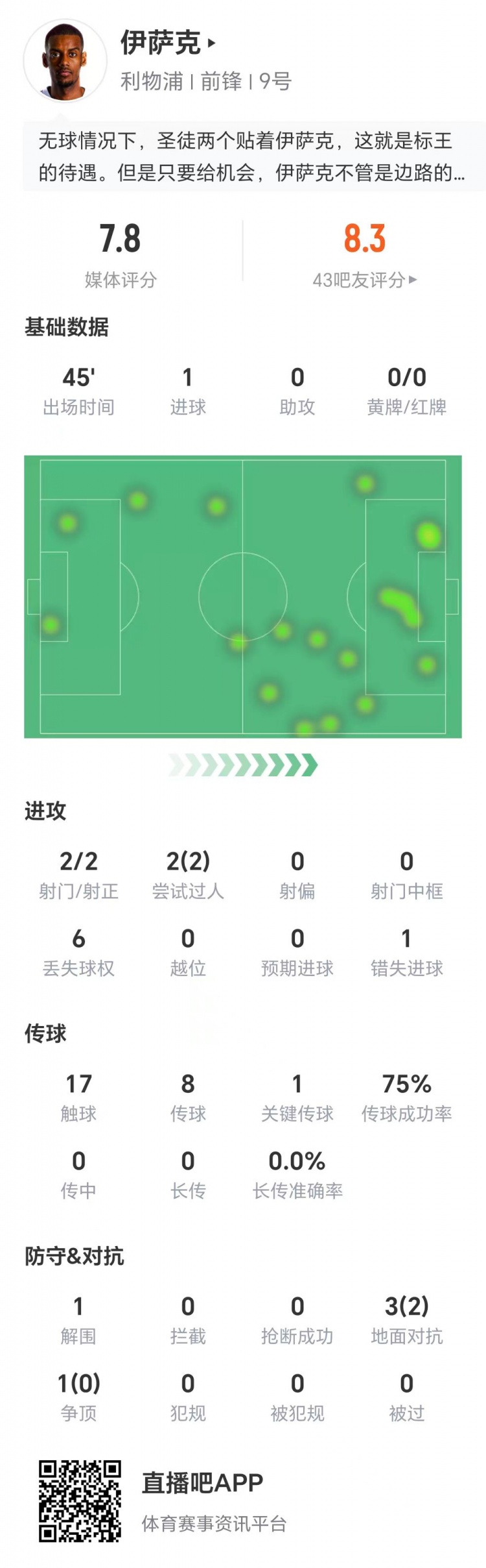伊薩克數(shù)據(jù)：兩射兩正打進(jìn)1球，兩次過人全部成功，1次關(guān)鍵傳球