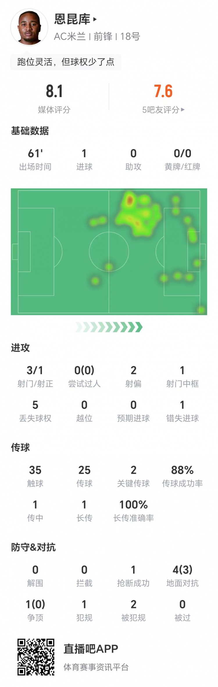 恩昆庫數(shù)據(jù)：3射1正進(jìn)1球，1次錯(cuò)失進(jìn)球，兩關(guān)鍵傳球，獲評8.1分