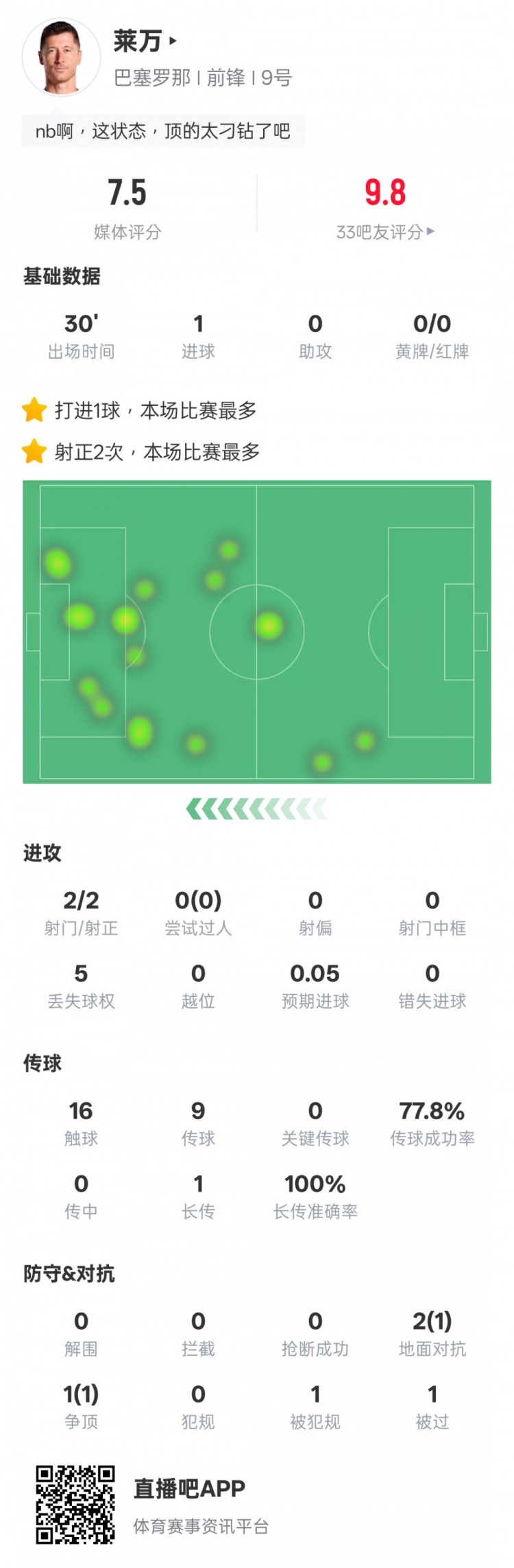 萊萬本場數(shù)據(jù)：替補登場2射門2射正進1球+1爭頂成功，評分7.5