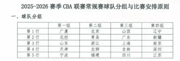 東方體育日報：新賽季CBA，上海男籃陷“死亡之組”？