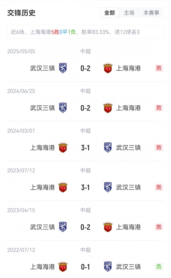 海港vs三鎮(zhèn)首發(fā)：5外援PK4外援！萊昂納多、梅倫多先發(fā)，紹爾登場