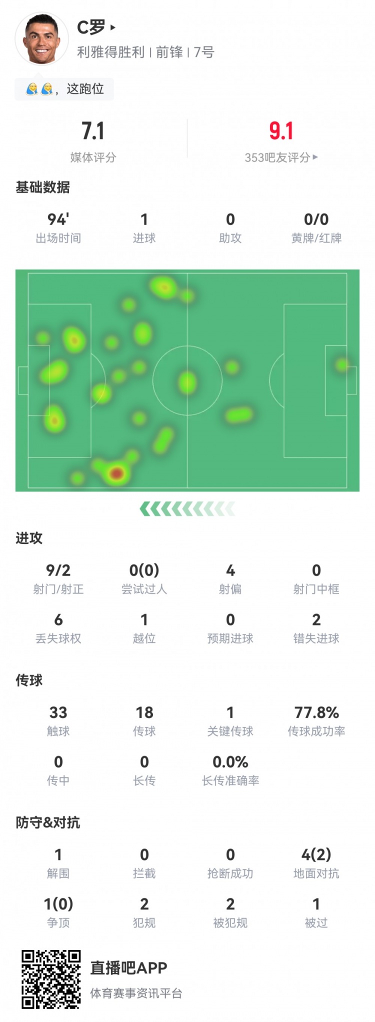 C羅數(shù)據(jù)：9射2正1粒進(jìn)球，2次錯(cuò)失進(jìn)球，1次關(guān)鍵傳球，評分7.1