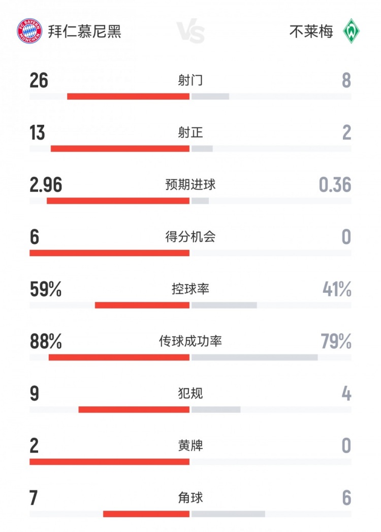 全面碾壓！拜仁4-0不萊梅數(shù)據(jù)：射門26-8射正13-2得分機會6-0
