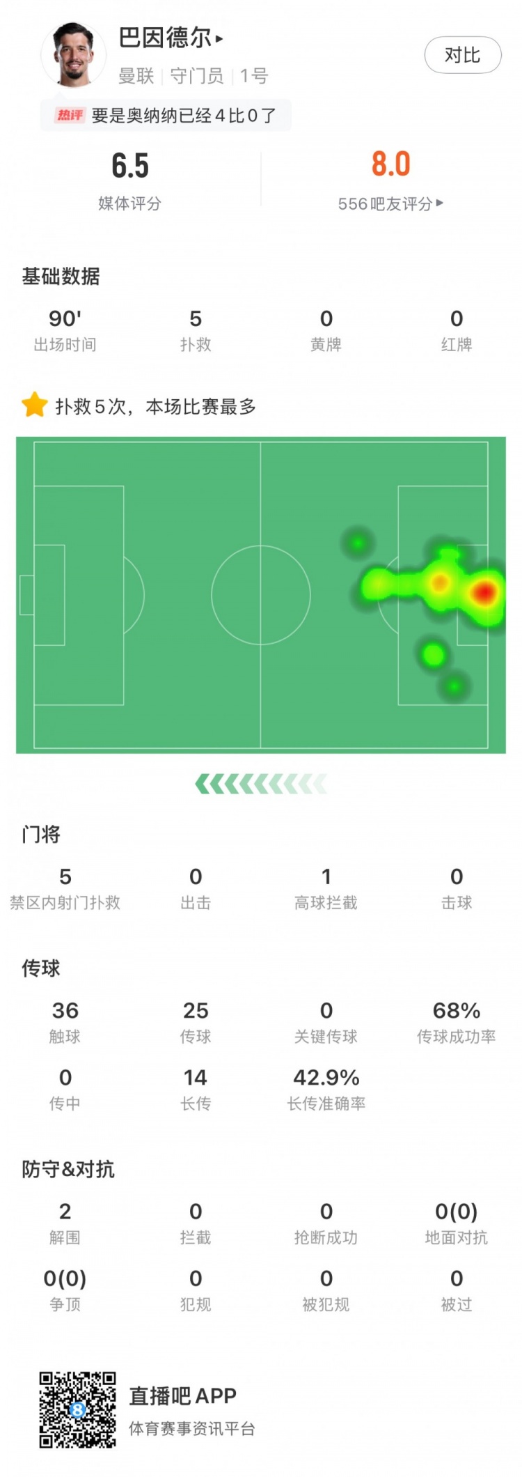 巴因德爾全場數(shù)據(jù)：禁區(qū)內(nèi)射門撲救5次+2解圍難救主，評分6.5分