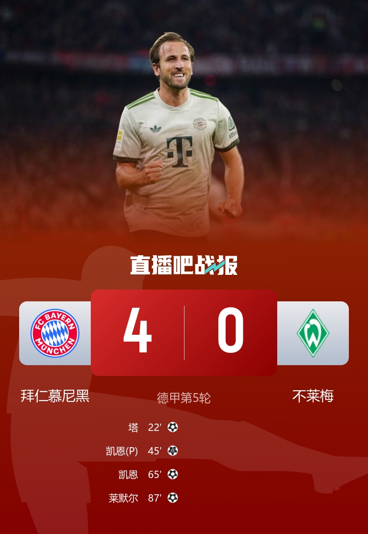 五連勝領(lǐng)跑！拜仁4-0不萊梅 凱恩雙響+拜仁百球破紀(jì)錄塔首球