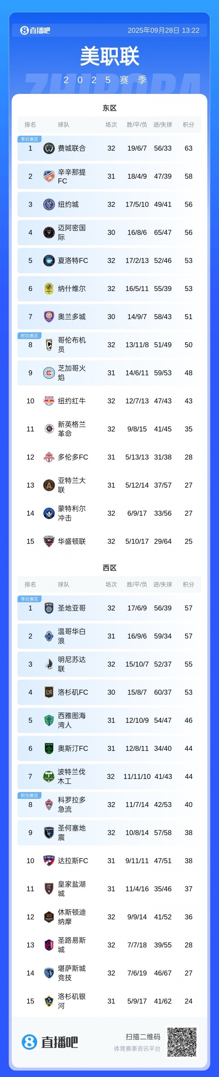 邁阿密失去爭冠主動權(quán)！邁阿密還剩4場未踢，費(fèi)城聯(lián)2場全勝即奪冠