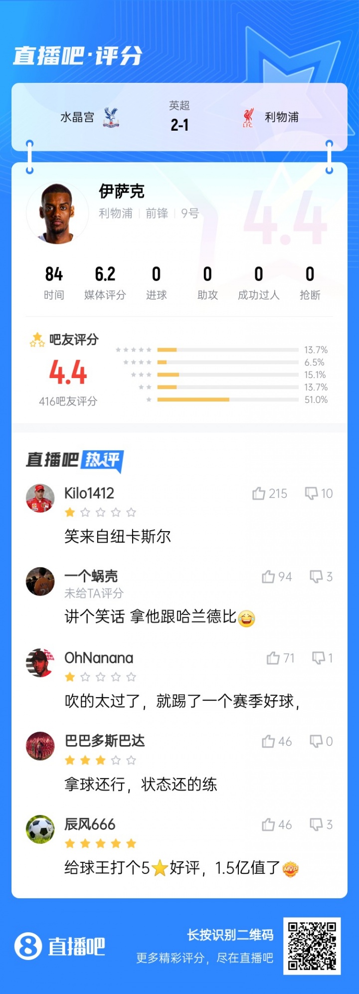 笑來自紐卡斯?fàn)?..標(biāo)王伊薩克被球迷打4.4低分：拿他和哈蘭德比？
