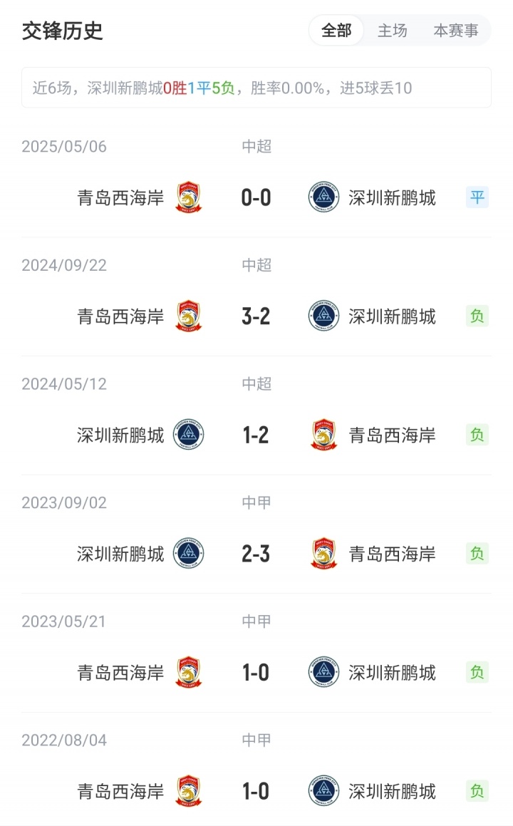 新鵬城vs西海岸首發(fā)：3外援PK5外援！拜合拉木先發(fā)，徐彬替補(bǔ)