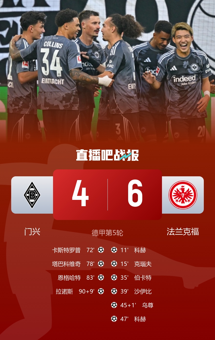 對(duì)轟神仙局！法蘭克福6-4門(mén)興 法鷹連進(jìn)6球后門(mén)興連入4球
