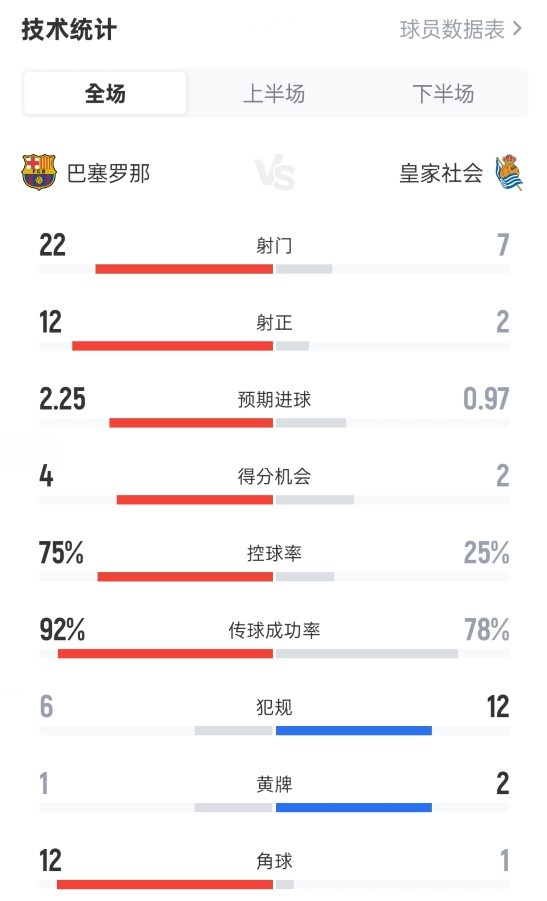 巴薩2-1皇家社會(huì)全場(chǎng)數(shù)據(jù)：射門(mén)22-7，射正12-2，控球率75%-25%