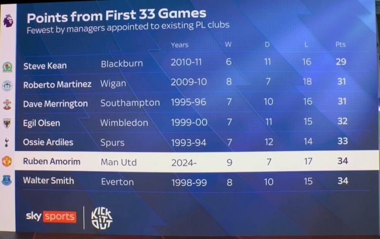 阿莫林前33輪英超僅34積分排歷史第6低，2011年后英超主帥中最低