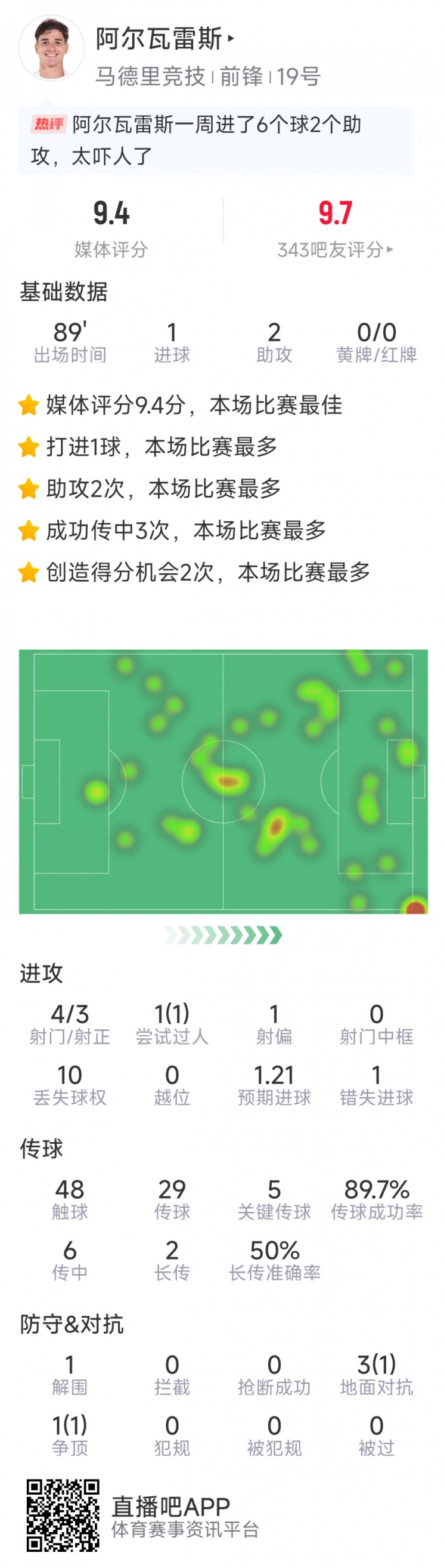 阿爾瓦雷斯本場數(shù)據(jù)：1球2助攻，4射3正，5次關(guān)鍵傳球
