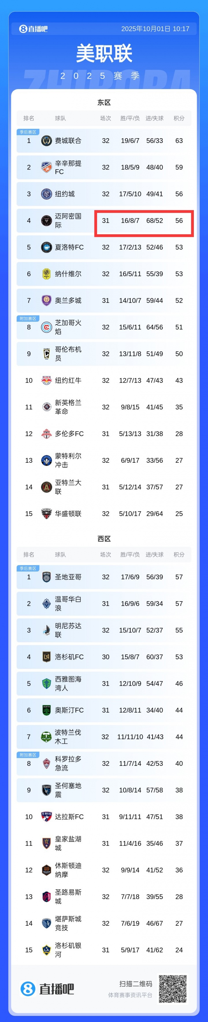 互捅！邁阿密丟52球積分榜季后賽區(qū)中最多，進(jìn)68球全聯(lián)盟第一