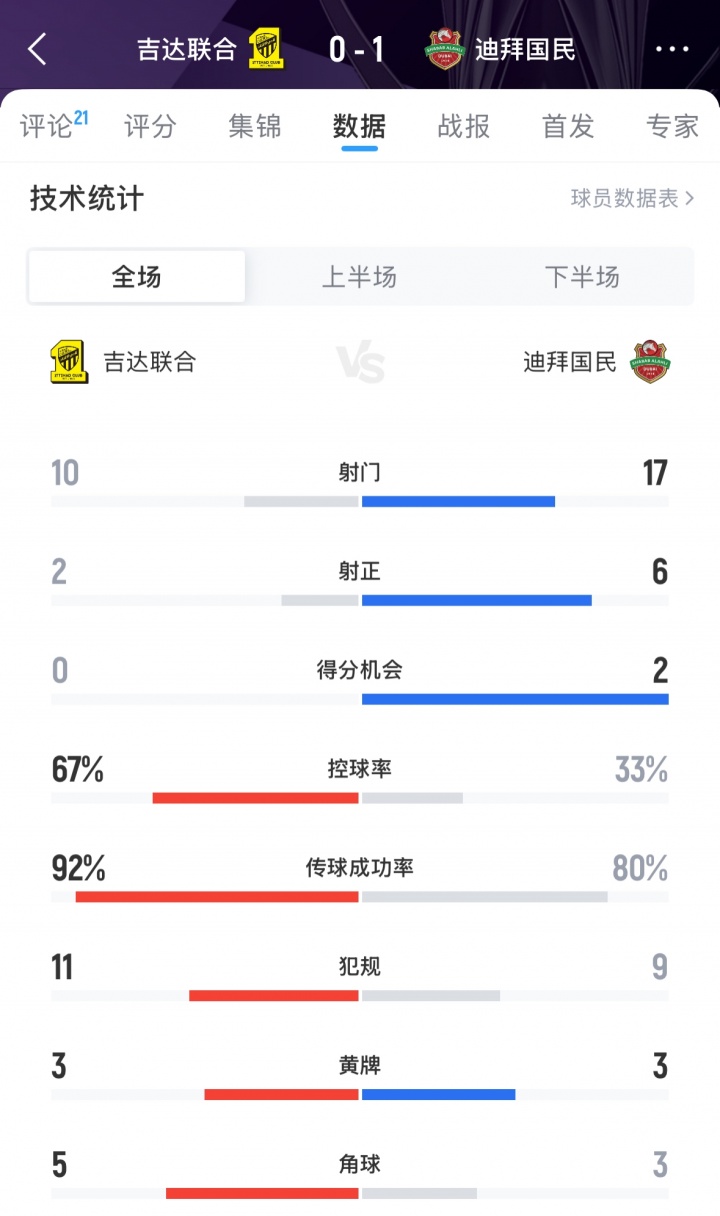 難止頹勢！吉達(dá)聯(lián)合0-1迪拜國民，亞冠遭遇兩連敗排在西亞區(qū)倒二