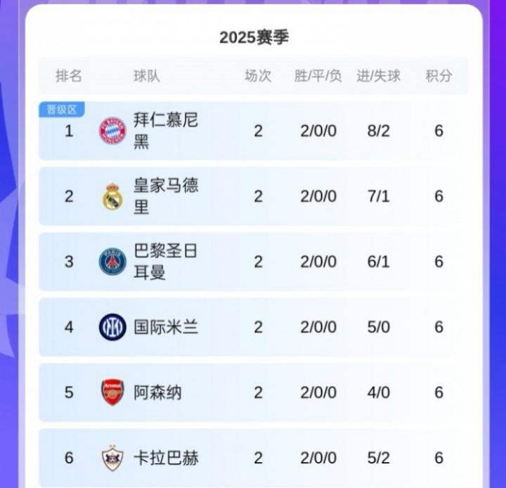 黑馬！卡拉巴赫歐冠取兩連勝，球隊(duì)來自阿塞拜疆12賽季聯(lián)賽11冠！