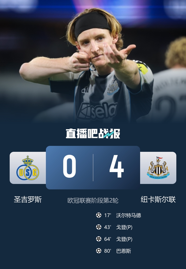 歐冠首勝！紐卡4-0圣吉羅斯 戈登點球雙響 沃爾特馬德連場建功